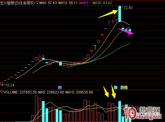 超短高手涨停板卖股技术深度教程 6：龙头股大长阴之后怎么办,