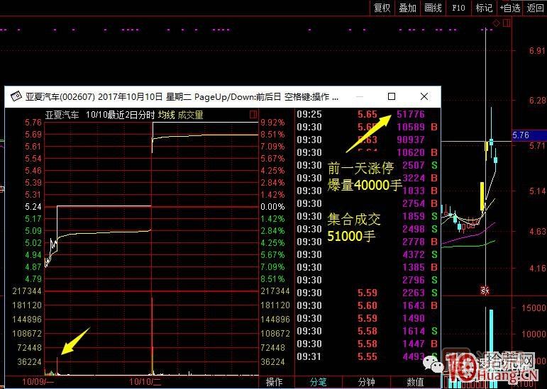 首板次日的集合竞价量能探讨，与1进2模式竞价介入的高胜率策略 深度教程,