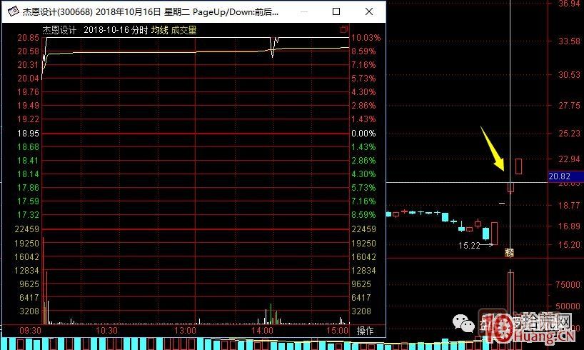 超短高手涨停板卖股技术深度教程 7：二板是一字板，次日走势预测，与2进3模式打板策略,