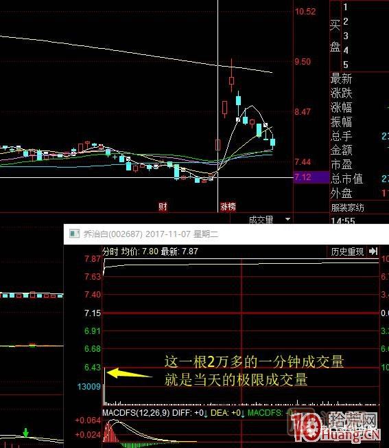 首板次日的集合竞价量能探讨，与1进2模式竞价介入的高胜率策略 深度教程,