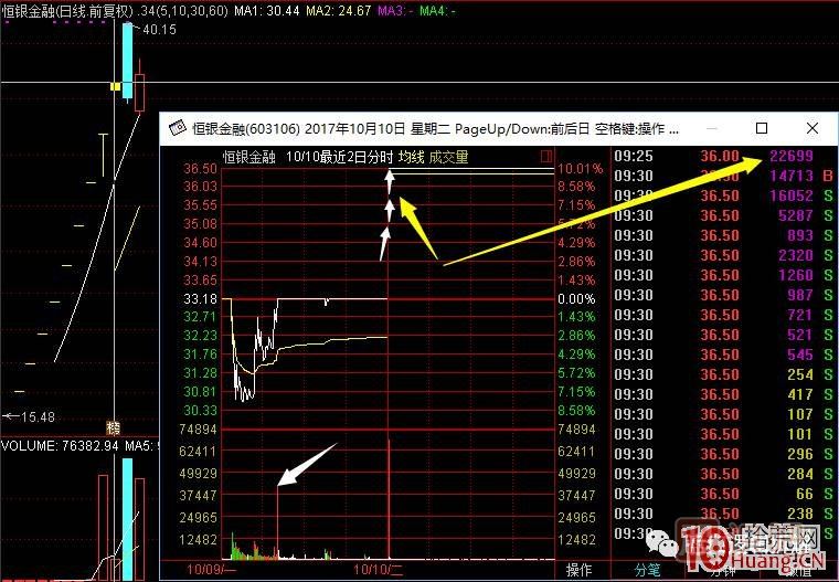 首板次日的集合竞价量能探讨，与1进2模式竞价介入的高胜率策略 深度教程,