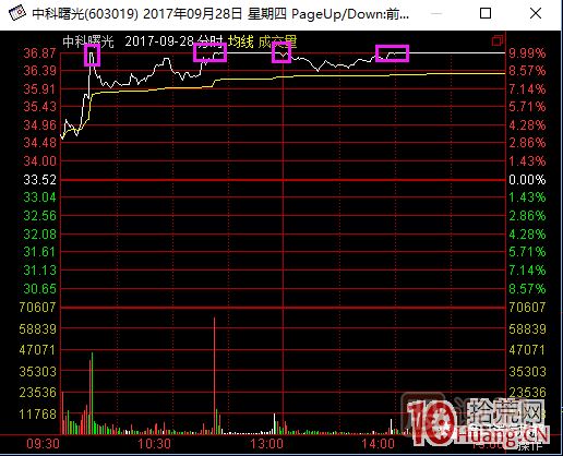 超短高手涨停板卖股技术深度教程 2：龙头爆巨量烂板，次日如何操作,