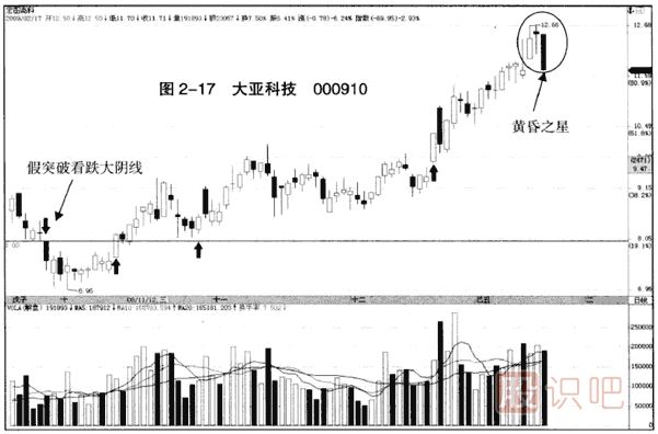 下跌趋势中的假突破看跌大阴线