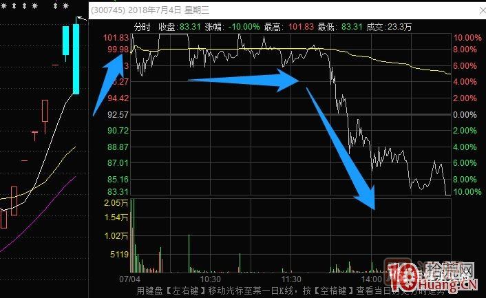 超短高手涨停板卖股技术深度教程 4：涨停连板股，超级阴线炸板的次日如何操作？核按钮？,