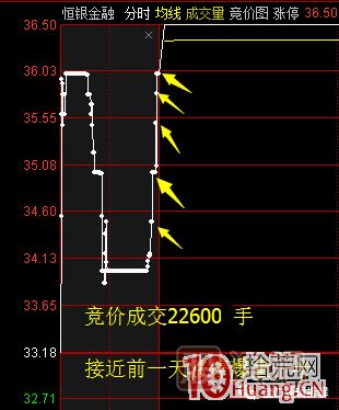 首板次日的集合竞价量能探讨，与1进2模式竞价介入的高胜率策略 深度教程,