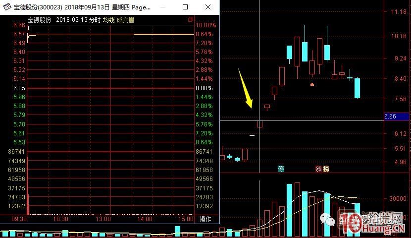 超短高手涨停板卖股技术深度教程 7：二板是一字板，次日走势预测，与2进3模式打板策略,