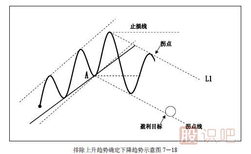 趋势交易法-鹿希武7-3