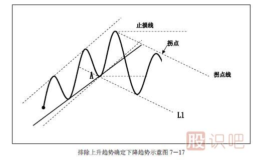 趋势交易法-鹿希武7-3