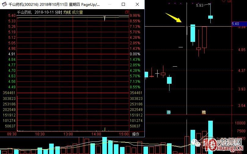 超短高手涨停板卖股技术深度教程 7：二板是一字板，次日走势预测，与2进3模式打板策略,