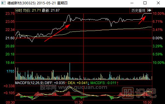 两轮拉升涨停