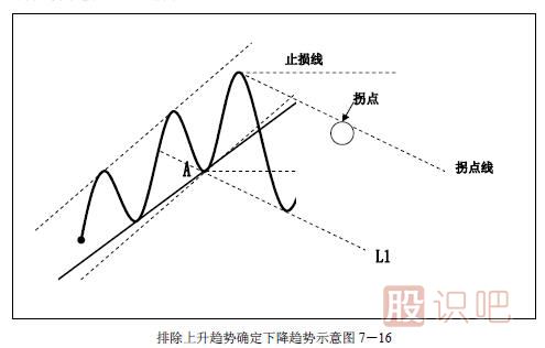 趋势交易法-鹿希武7-3