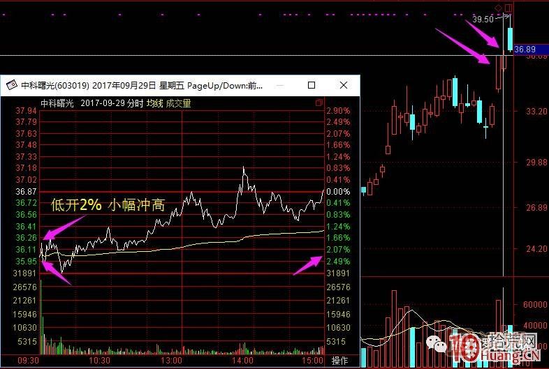 超短高手涨停板卖股技术深度教程 2：龙头爆巨量烂板，次日如何操作,