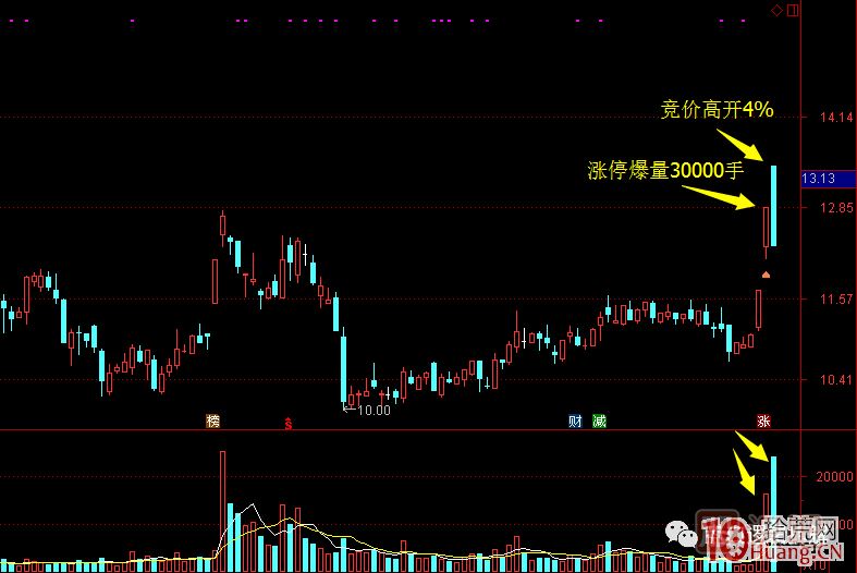 首板次日的集合竞价量能探讨，与1进2模式竞价介入的高胜率策略 深度教程,