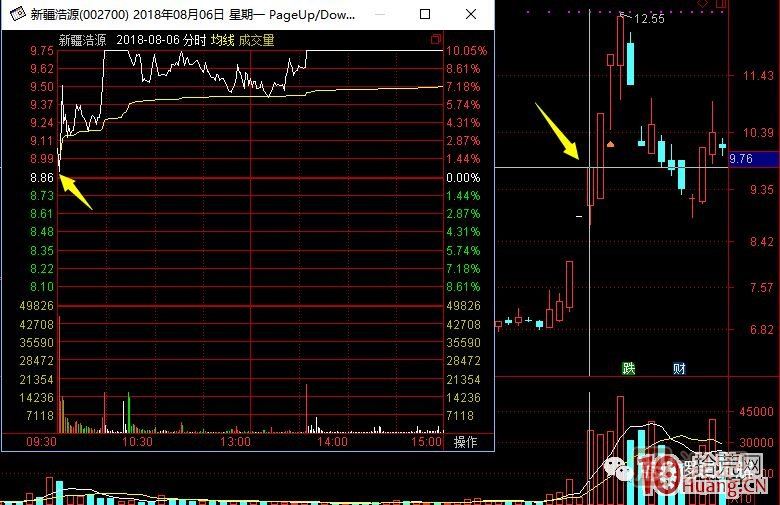 超短高手涨停板卖股技术深度教程 7：二板是一字板，次日走势预测，与2进3模式打板策略,