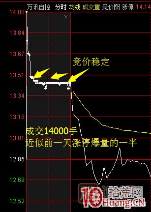 首板次日的集合竞价量能探讨，与1进2模式竞价介入的高胜率策略 深度教程,