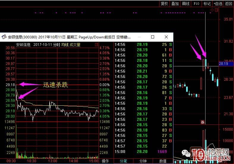 超短高手涨停板卖股技术深度教程 2：龙头爆巨量烂板，次日如何操作,