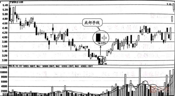 一旦出现底部孕线的k线组合,就预示着此时空方的下跌动能已经出现了