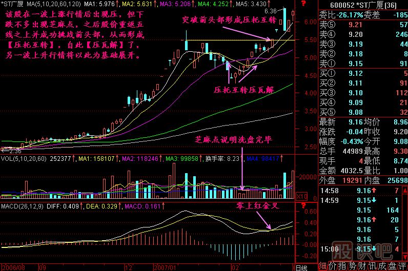 压瓦解K线图解