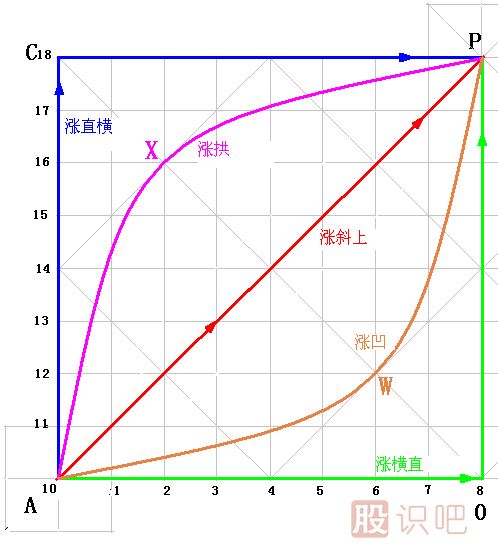 涨跌五势K线图解