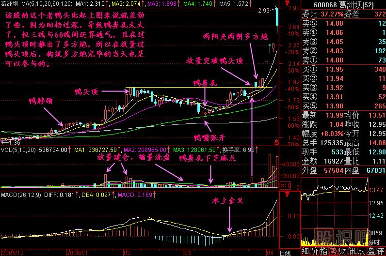 老鸭头K线图解