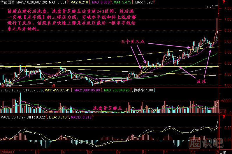 米字线K线图解