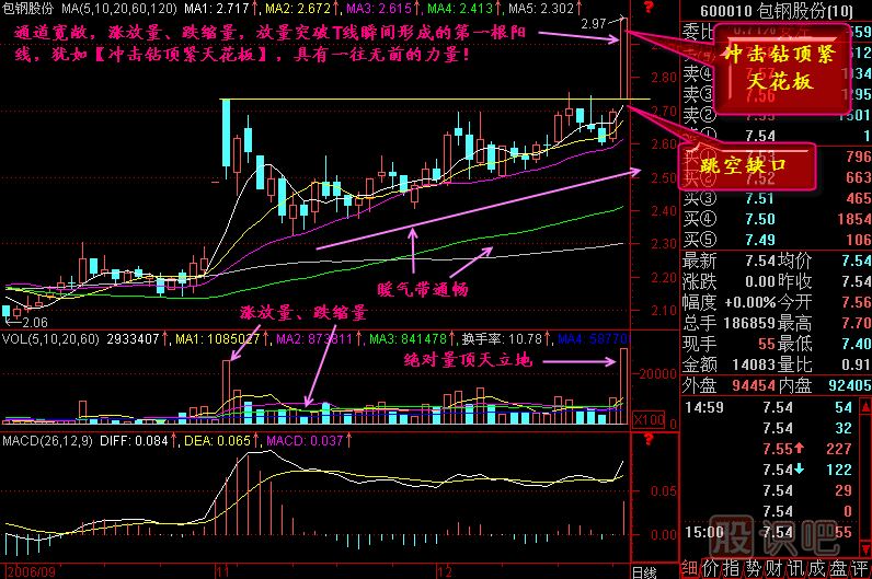 冲击钻顶紧天花板K线图解