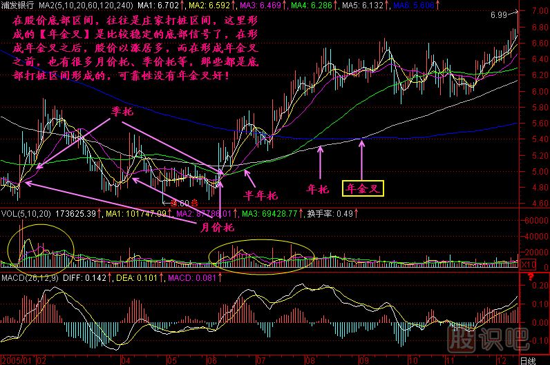 年金叉K线图解