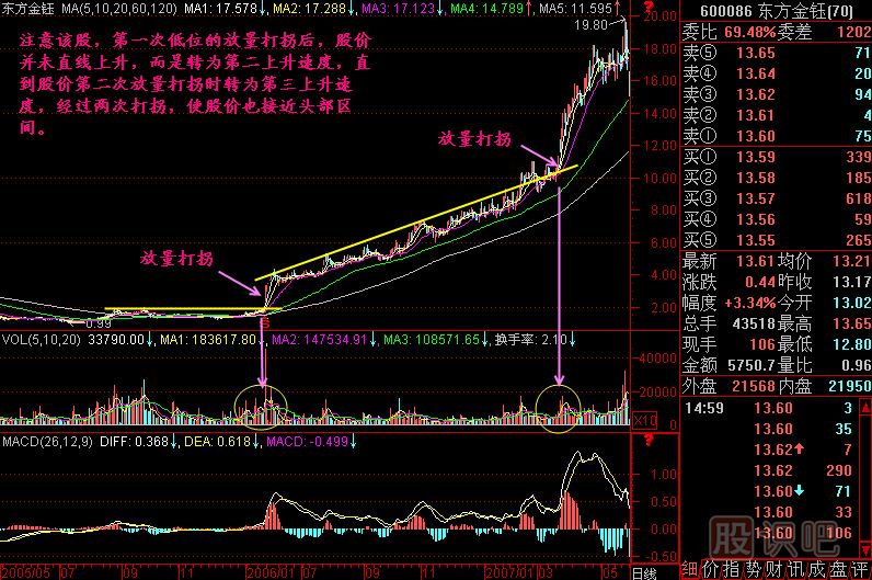 放量打拐K线图解