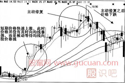 均线修复