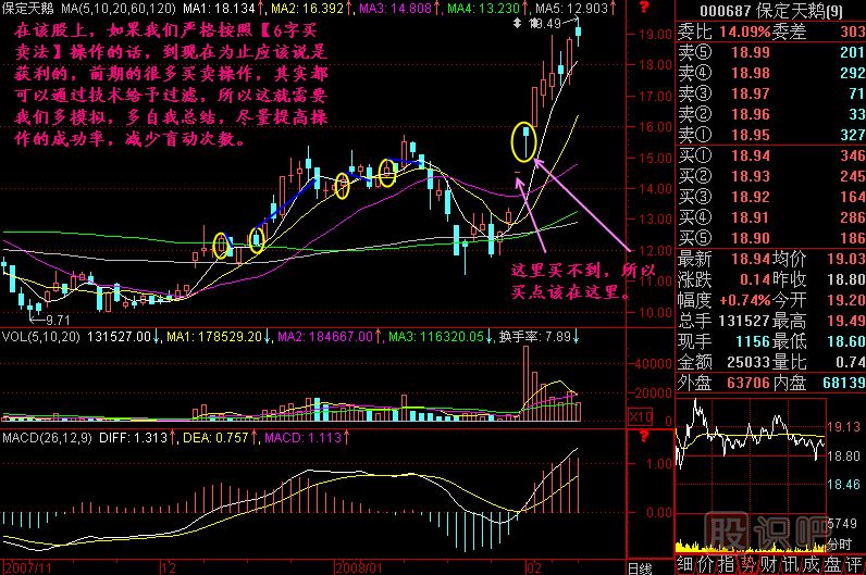 6字买卖法K线图解