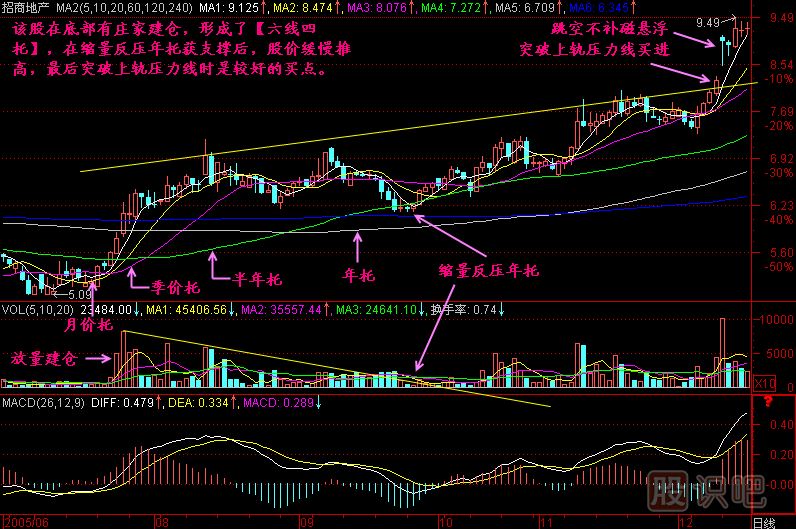 六线四托K线图解