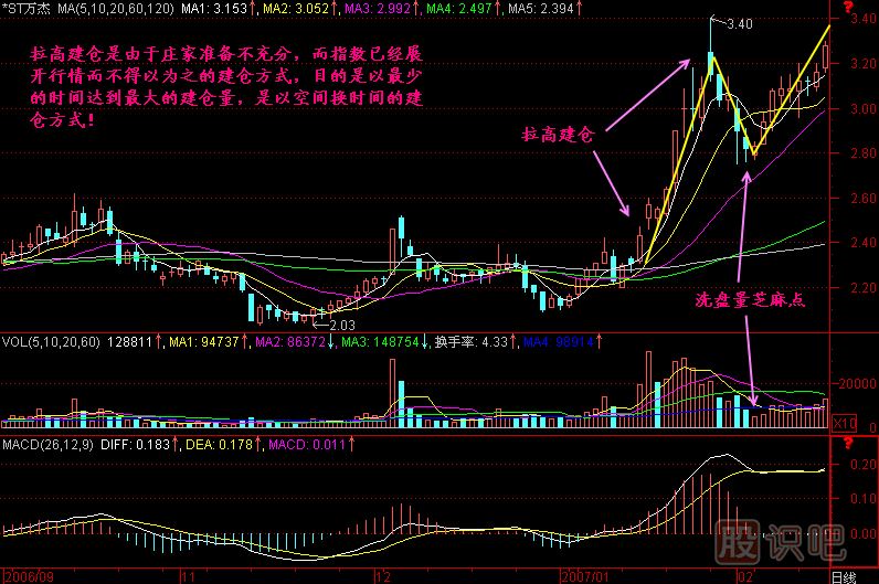 拉高建仓K线图解