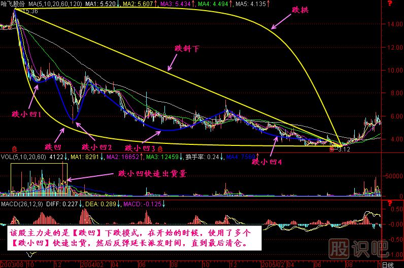 涨跌五势K线图解