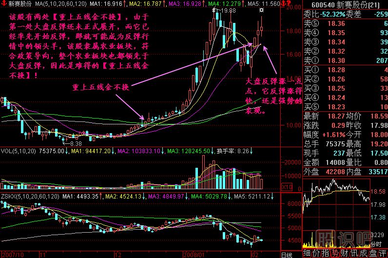 重上五线金不换K线图解