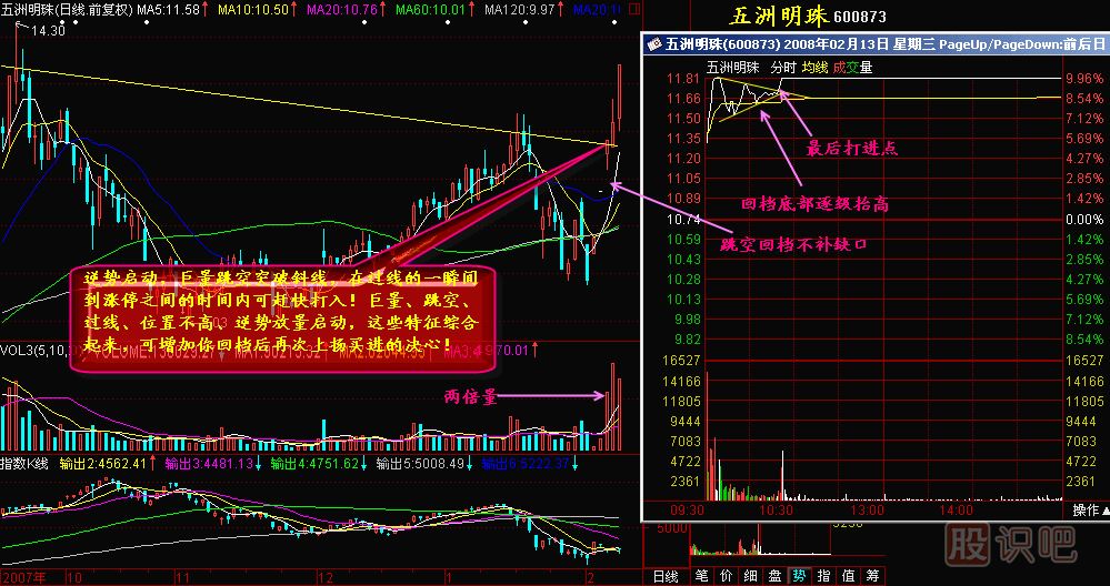 巨量跳空回档买进K线图解