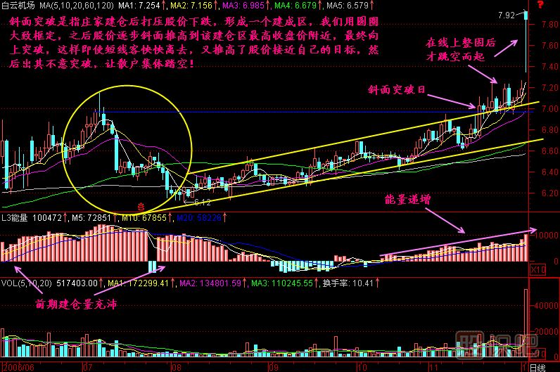 斜面突破K线图解