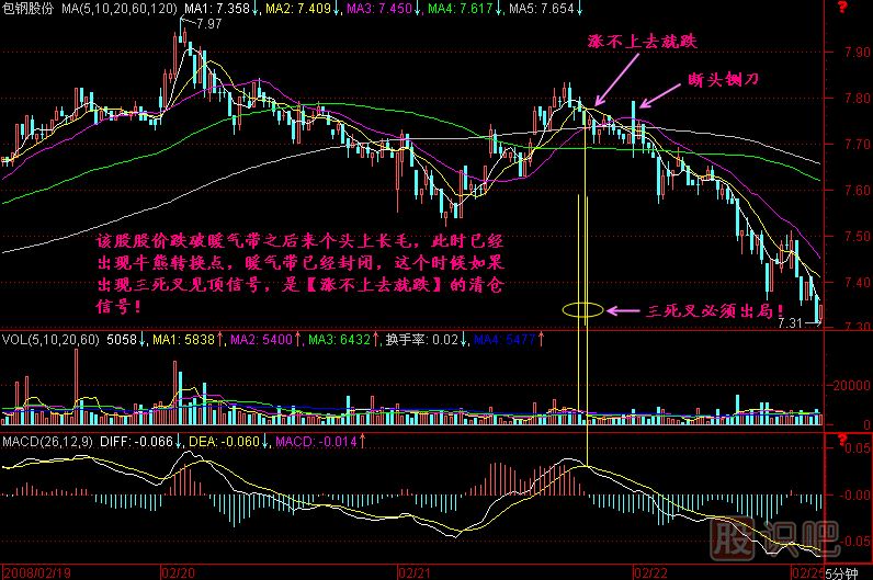 涨不上去就跌K线图解