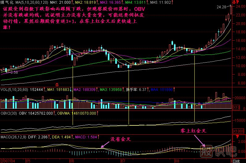 回档不破OBVK线图解