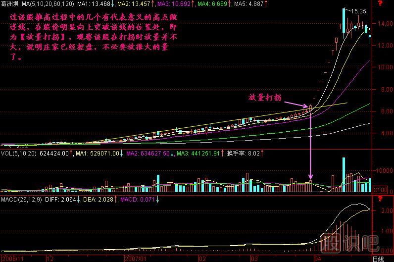 放量打拐K线图解