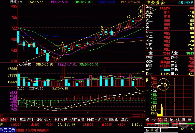 放量打拐<a href=https://www.gupiaozhishiba.com/jszb/K/ target=_blank class=infotextkey>K线图</a>解