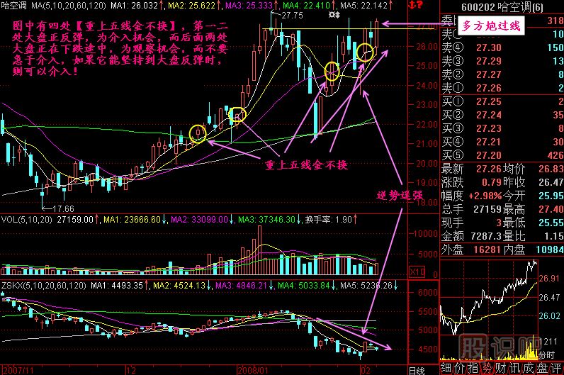 重上五线金不换K线图解