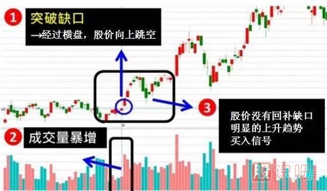 五分钟认识各种各样的股票“缺口”，不再错放牛股