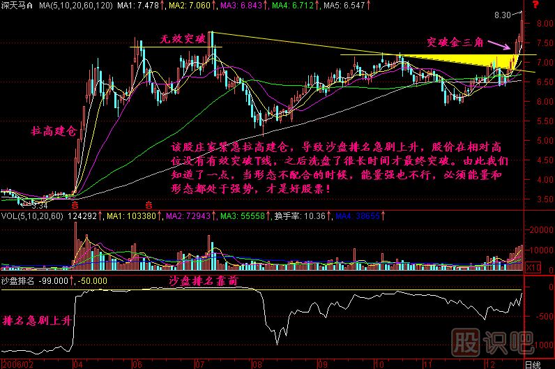 沙盘要结合K线形态图解