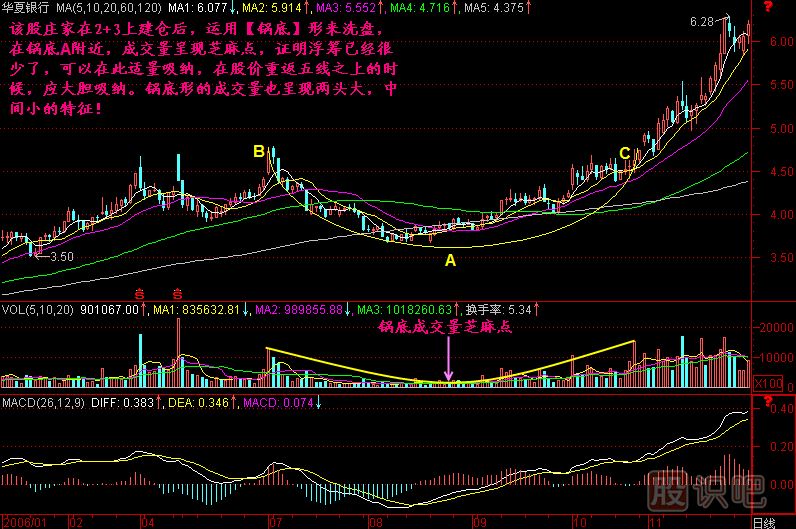 锅底拣芝麻K线图解