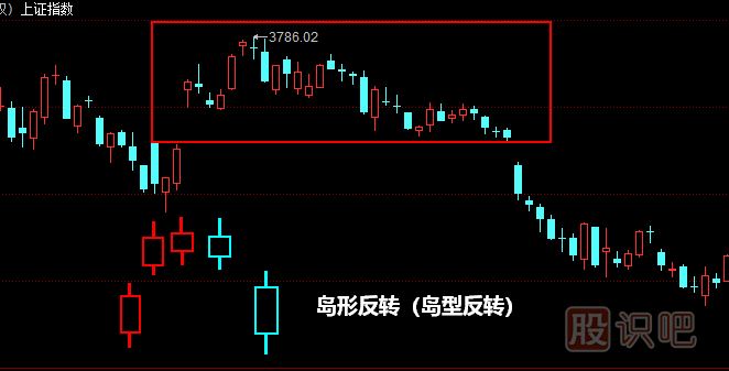 岛形反转形态<a href=https://www.gupiaozhishiba.com/jszb/K/ target=_blank class=infotextkey>K线图</a>解