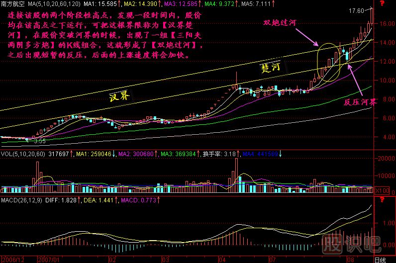 双炮过河K线图解