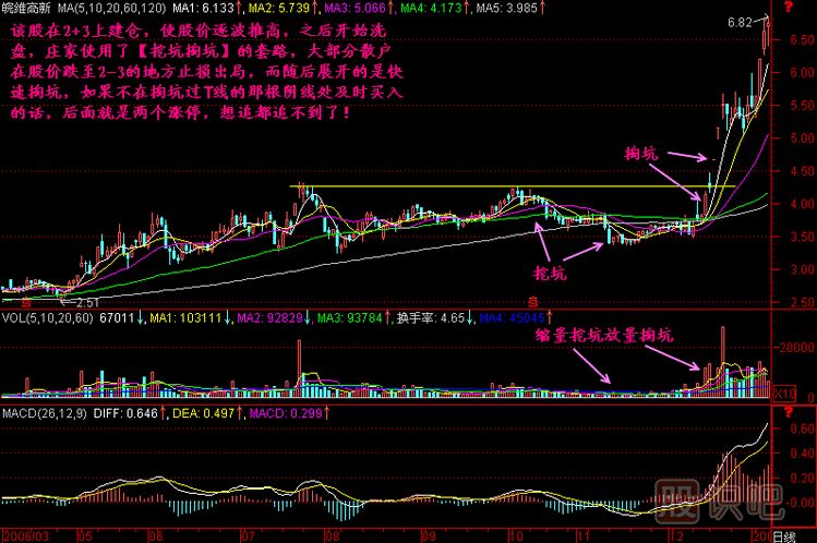 挖坑掏坑K线图解