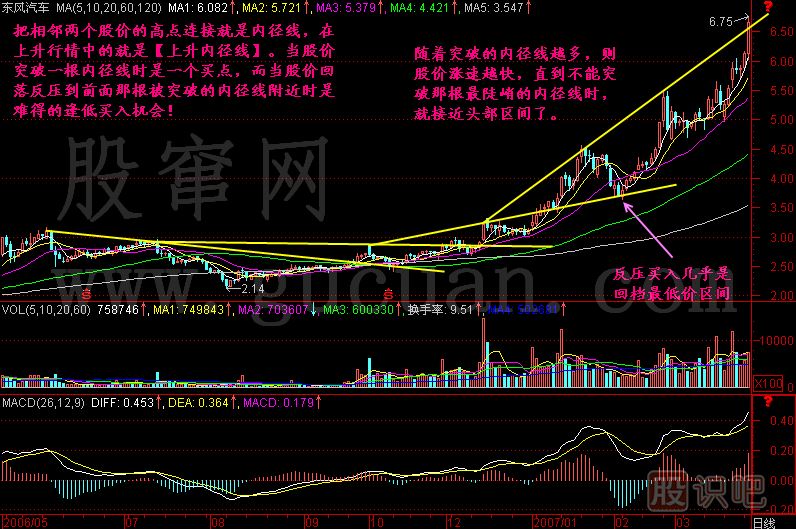 内径线K线图解