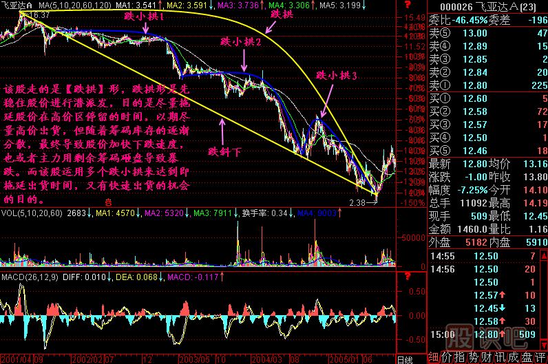 涨跌五势K线图解