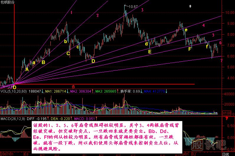 头部扇骨线K线图解